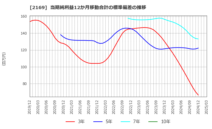 2169 ＣＤＳ(株): 当期純利益12か月移動合計の標準偏差の推移