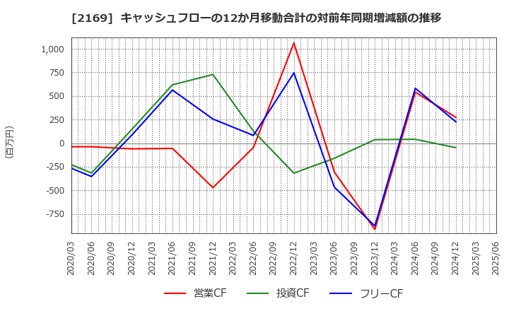 2169 ＣＤＳ(株): キャッシュフローの12か月移動合計の対前年同期増減額の推移