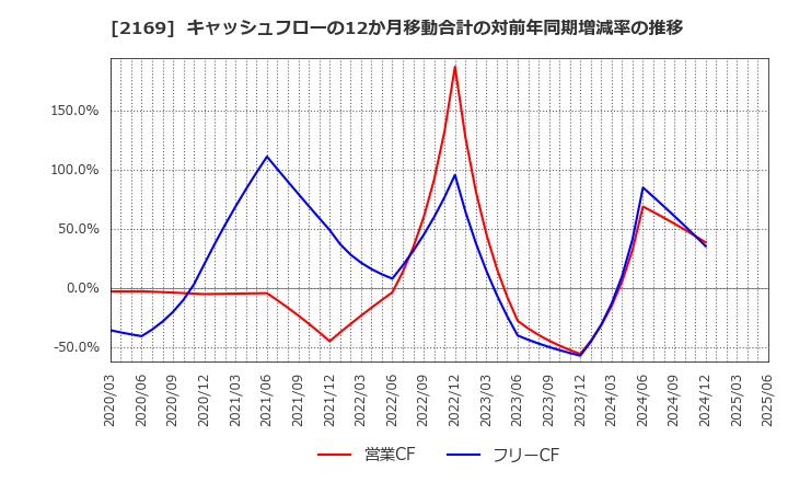 2169 ＣＤＳ(株): キャッシュフローの12か月移動合計の対前年同期増減率の推移