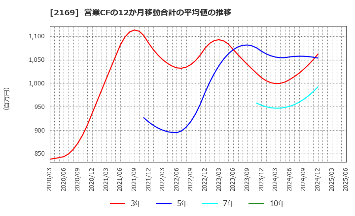 2169 ＣＤＳ(株): 営業CFの12か月移動合計の平均値の推移