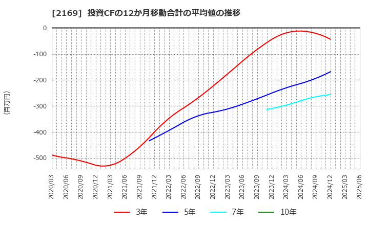 2169 ＣＤＳ(株): 投資CFの12か月移動合計の平均値の推移