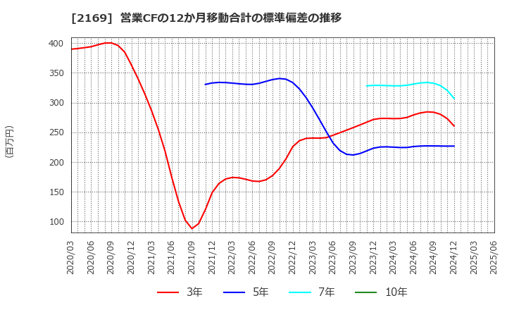 2169 ＣＤＳ(株): 営業CFの12か月移動合計の標準偏差の推移