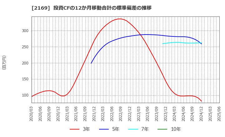 2169 ＣＤＳ(株): 投資CFの12か月移動合計の標準偏差の推移
