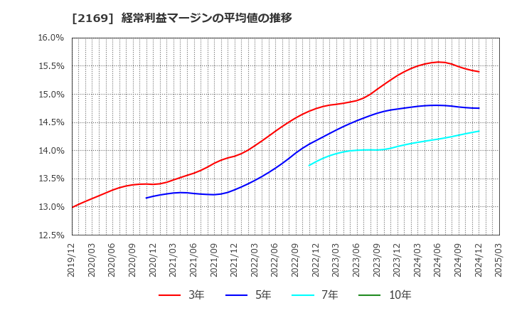 2169 ＣＤＳ(株): 経常利益マージンの平均値の推移