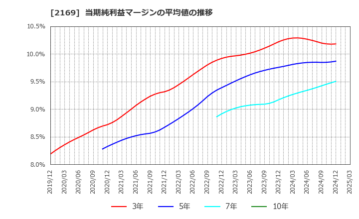 2169 ＣＤＳ(株): 当期純利益マージンの平均値の推移