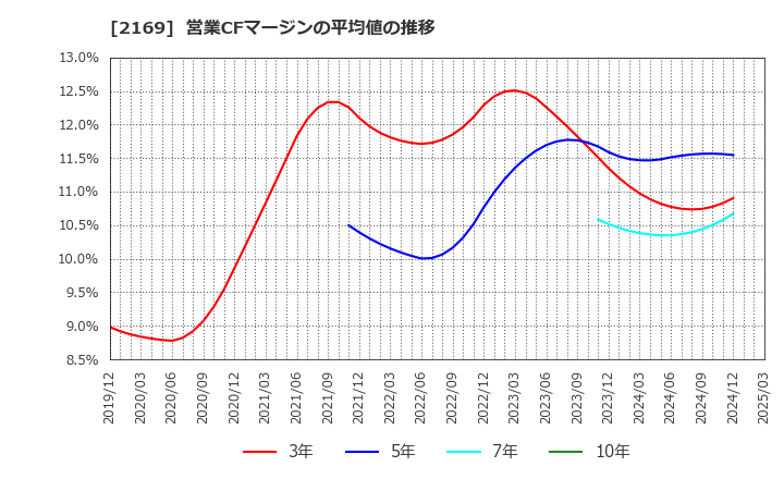 2169 ＣＤＳ(株): 営業CFマージンの平均値の推移