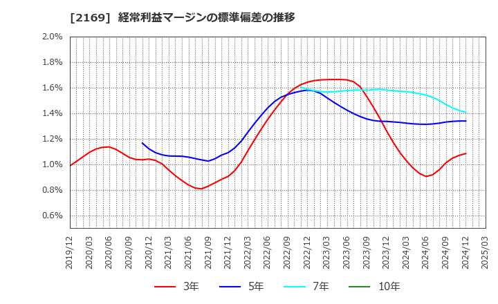 2169 ＣＤＳ(株): 経常利益マージンの標準偏差の推移