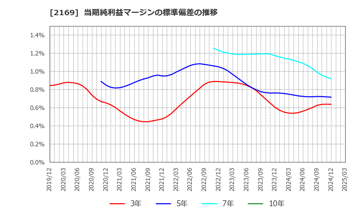 2169 ＣＤＳ(株): 当期純利益マージンの標準偏差の推移