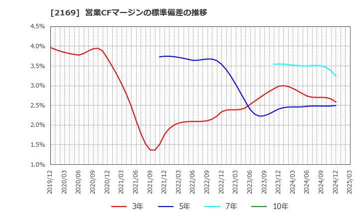 2169 ＣＤＳ(株): 営業CFマージンの標準偏差の推移