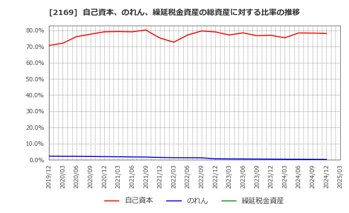 2169 ＣＤＳ(株): 自己資本、のれん、繰延税金資産の総資産に対する比率の推移