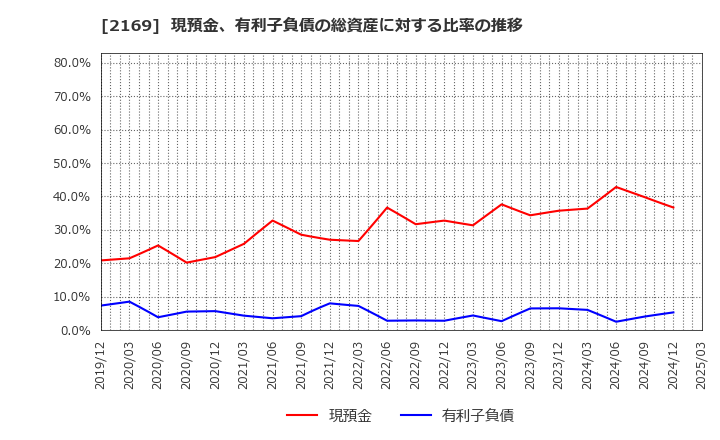 2169 ＣＤＳ(株): 現預金、有利子負債の総資産に対する比率の推移