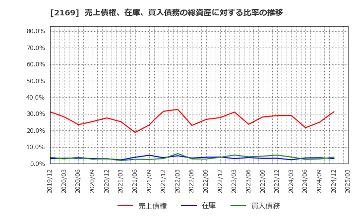 2169 ＣＤＳ(株): 売上債権、在庫、買入債務の総資産に対する比率の推移