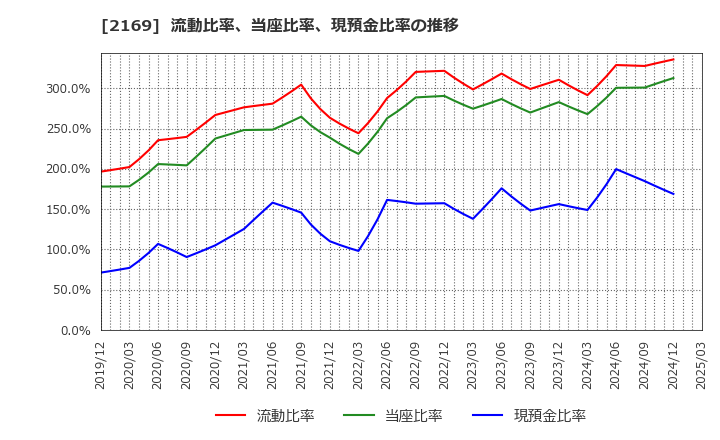 2169 ＣＤＳ(株): 流動比率、当座比率、現預金比率の推移