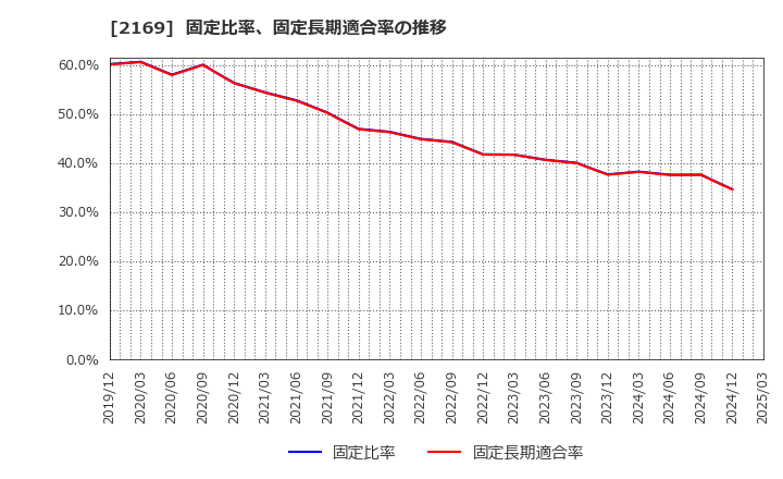 2169 ＣＤＳ(株): 固定比率、固定長期適合率の推移