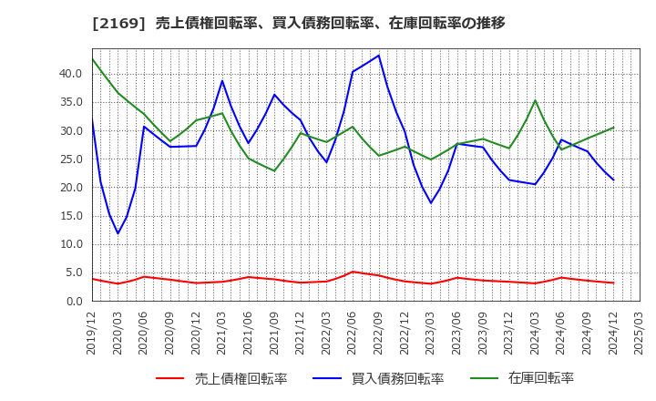 2169 ＣＤＳ(株): 売上債権回転率、買入債務回転率、在庫回転率の推移