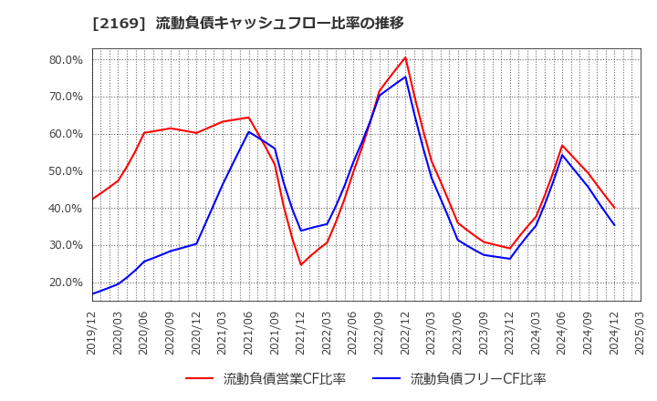 2169 ＣＤＳ(株): 流動負債キャッシュフロー比率の推移