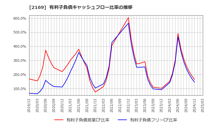 2169 ＣＤＳ(株): 有利子負債キャッシュフロー比率の推移