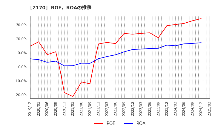 2170 (株)リンクアンドモチベーション: ROE、ROAの推移