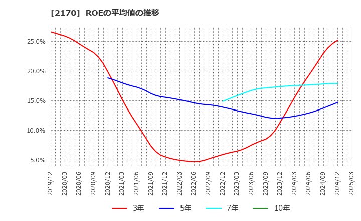 2170 (株)リンクアンドモチベーション: ROEの平均値の推移