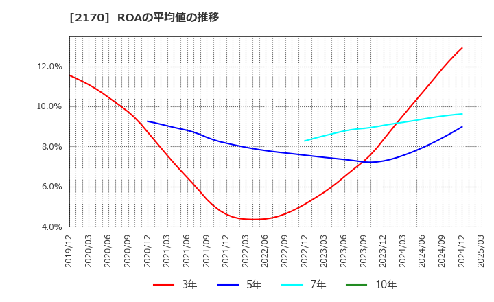 2170 (株)リンクアンドモチベーション: ROAの平均値の推移