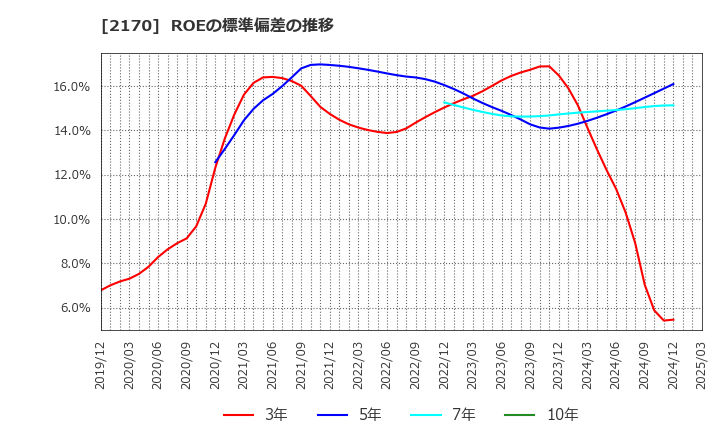 2170 (株)リンクアンドモチベーション: ROEの標準偏差の推移