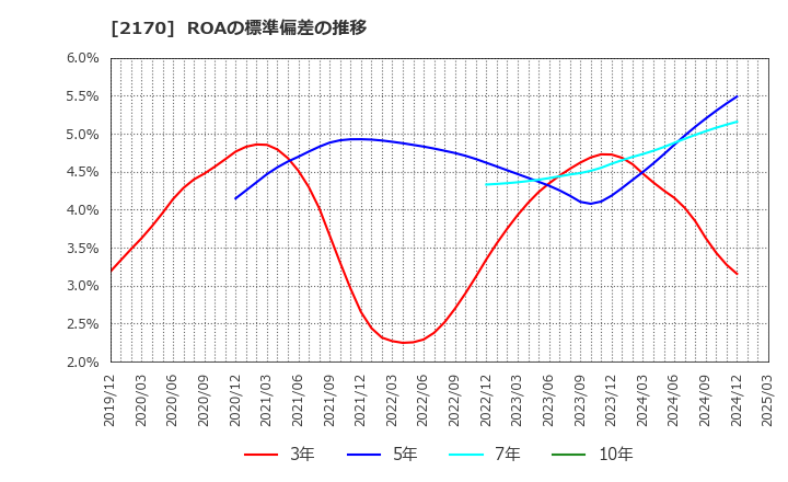 2170 (株)リンクアンドモチベーション: ROAの標準偏差の推移