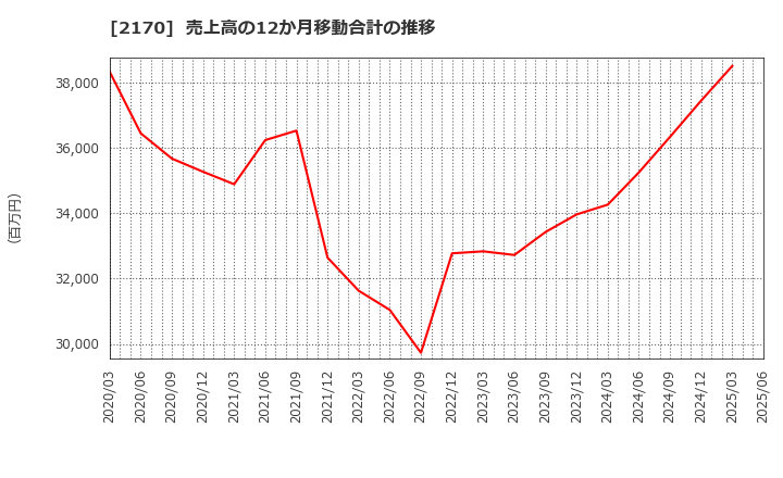 2170 (株)リンクアンドモチベーション: 売上高の12か月移動合計の推移