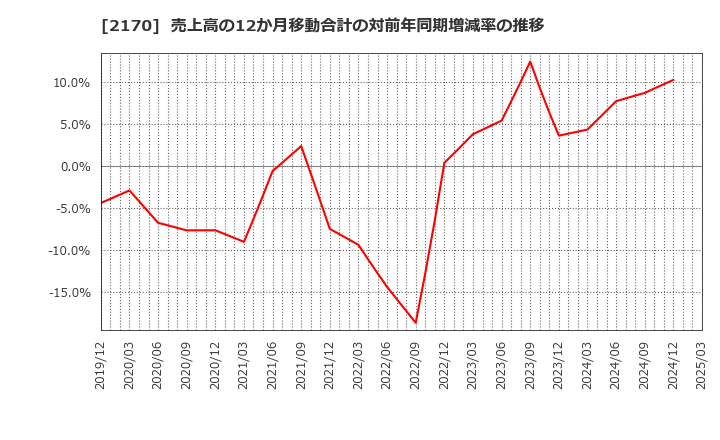 2170 (株)リンクアンドモチベーション: 売上高の12か月移動合計の対前年同期増減率の推移