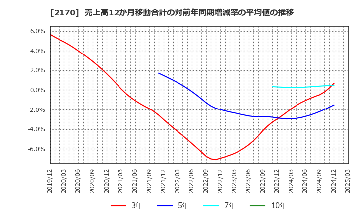 2170 (株)リンクアンドモチベーション: 売上高12か月移動合計の対前年同期増減率の平均値の推移