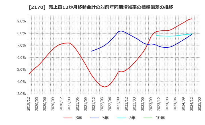 2170 (株)リンクアンドモチベーション: 売上高12か月移動合計の対前年同期増減率の標準偏差の推移