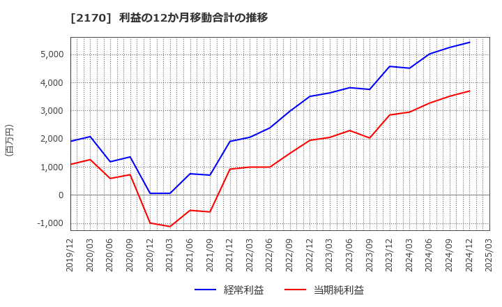2170 (株)リンクアンドモチベーション: 利益の12か月移動合計の推移