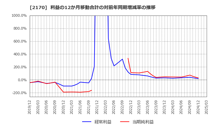 2170 (株)リンクアンドモチベーション: 利益の12か月移動合計の対前年同期増減率の推移