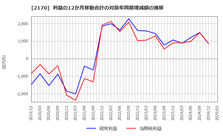2170 (株)リンクアンドモチベーション: 利益の12か月移動合計の対前年同期増減額の推移