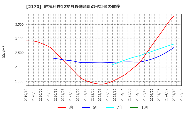 2170 (株)リンクアンドモチベーション: 経常利益12か月移動合計の平均値の推移