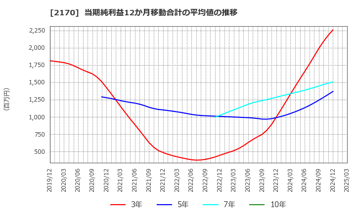 2170 (株)リンクアンドモチベーション: 当期純利益12か月移動合計の平均値の推移