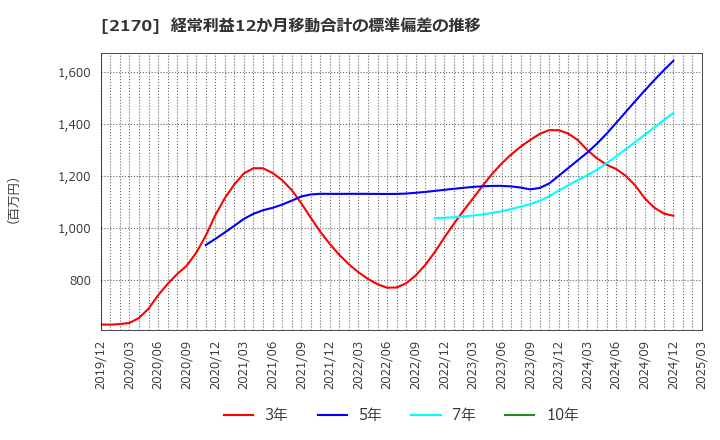2170 (株)リンクアンドモチベーション: 経常利益12か月移動合計の標準偏差の推移
