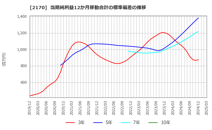 2170 (株)リンクアンドモチベーション: 当期純利益12か月移動合計の標準偏差の推移