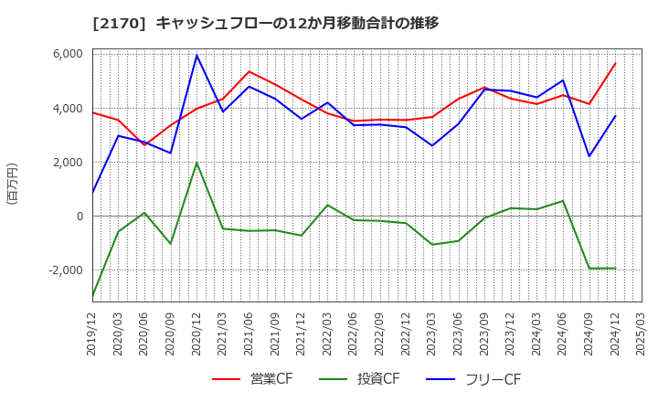 2170 (株)リンクアンドモチベーション: キャッシュフローの12か月移動合計の推移