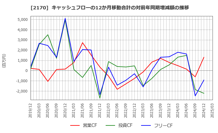 2170 (株)リンクアンドモチベーション: キャッシュフローの12か月移動合計の対前年同期増減額の推移