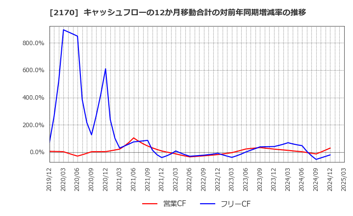 2170 (株)リンクアンドモチベーション: キャッシュフローの12か月移動合計の対前年同期増減率の推移