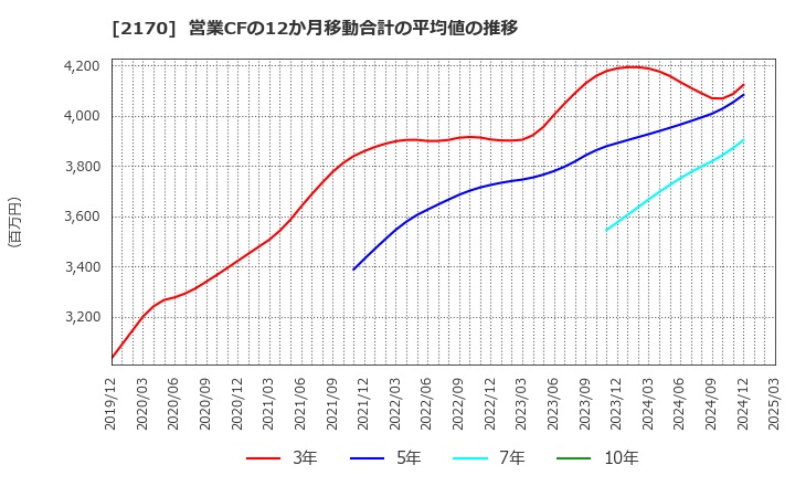 2170 (株)リンクアンドモチベーション: 営業CFの12か月移動合計の平均値の推移