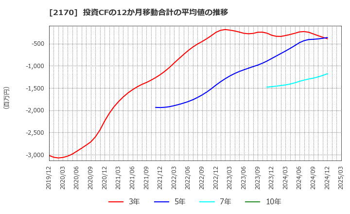 2170 (株)リンクアンドモチベーション: 投資CFの12か月移動合計の平均値の推移