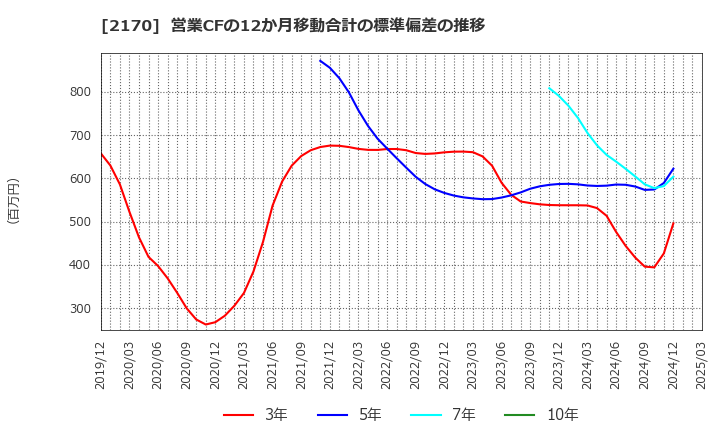 2170 (株)リンクアンドモチベーション: 営業CFの12か月移動合計の標準偏差の推移