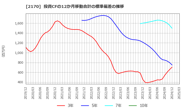 2170 (株)リンクアンドモチベーション: 投資CFの12か月移動合計の標準偏差の推移
