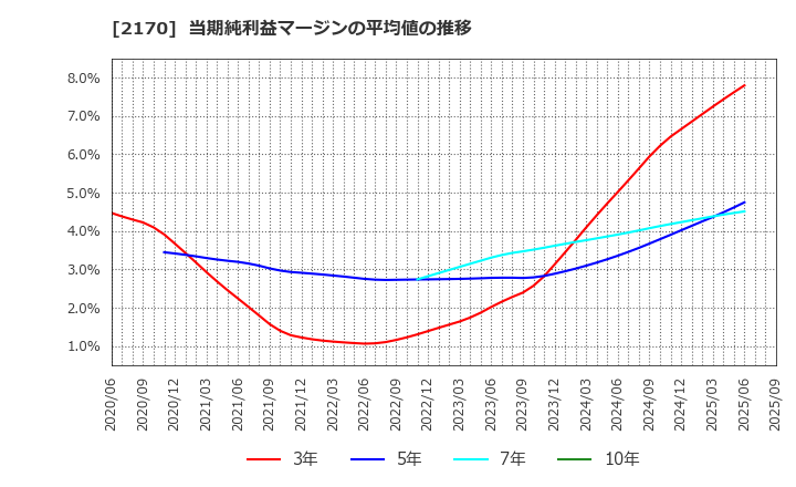 2170 (株)リンクアンドモチベーション: 当期純利益マージンの平均値の推移
