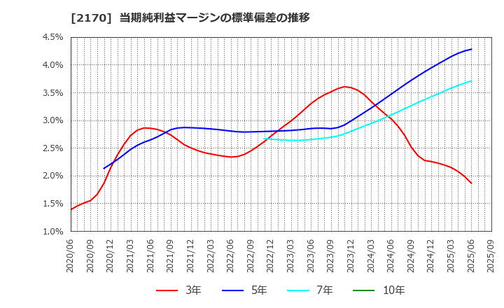 2170 (株)リンクアンドモチベーション: 当期純利益マージンの標準偏差の推移
