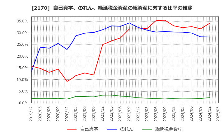2170 (株)リンクアンドモチベーション: 自己資本、のれん、繰延税金資産の総資産に対する比率の推移