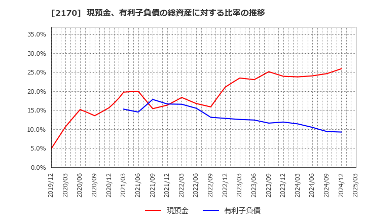 2170 (株)リンクアンドモチベーション: 現預金、有利子負債の総資産に対する比率の推移