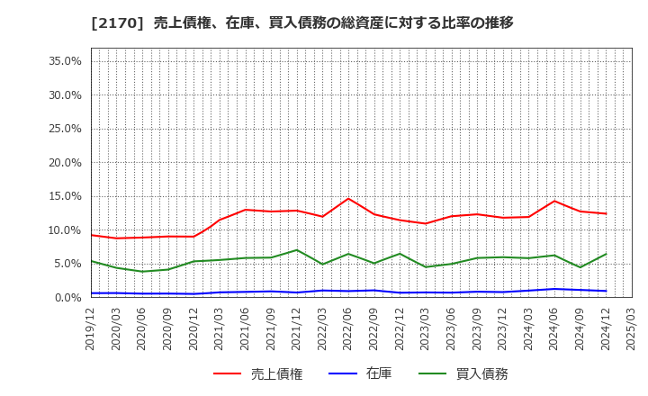 2170 (株)リンクアンドモチベーション: 売上債権、在庫、買入債務の総資産に対する比率の推移