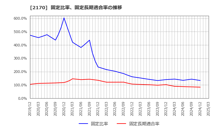 2170 (株)リンクアンドモチベーション: 固定比率、固定長期適合率の推移